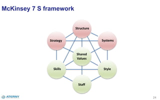 McKinsey 7 S framework
24
Strategy
Structure
Systems
Shared
Values
Skills
Staff
Style
 
