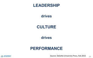 LEADERSHIP
drives
CULTURE
drives
PERFORMANCE
29Source: Deloitte University Press, Feb 2015
 