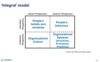 ‘Integral’ model
46
Interior Perspective Exterior Perspective
Individual
Perspective
Collective
Perspective
People’s
beliefs and
mindsets
People’s
behaviour
Organisational
Culture
Organisational
Systems
(structures,
Processes,
Practices)
Source: Ken Wilbur & Frederic Lalouxi
 