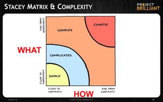 STACEY MATRIX & COMPLEXITY
26-Sep-18 © 2017 Project Brilliant LLC 23
WHAT
HOW
 