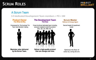 Optimize the flow of
value by using Scrum.
Scrum Master
Referee & Change Agent
SCRUM ROLES
29
3-9 dedicated Development Team members + PO + SM
 