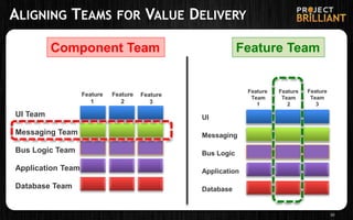 ALIGNING TEAMS FOR VALUE DELIVERY
30
UI Team
Messaging Team
Bus Logic Team
Database Team
Application Team
Feature
1
Feature
2
Feature
3
UI
Messaging
Bus Logic
Database
Application
Feature
Team
1
Feature
Team
2
Feature
Team
3
Feature TeamComponent Team
 