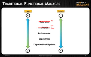 TRADITIONAL FUNCTIONAL MANAGER
26-Sep-18 © 2017 Project Brilliant LLC 32
+
- +
-
PO
Dev
Team
 