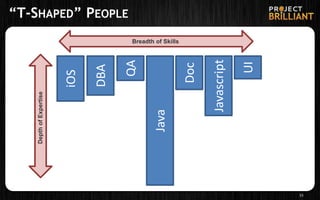 “T-SHAPED” PEOPLE
33
DepthofExpertise Breadth of Skills
Java
Doc
Javascript
UI
QA
DBA
iOS
 