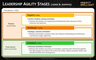 LEADERSHIP AGILITY STAGES (JOINER & JOSPEPHS)
• Tactical, Problem solving orientation
• believes that leaders are respected and followed by other because of their
authority and expertise.
Expert(~45%)
• Strategic, outcome orientation
• Believes that leaders motivate others by making it challenging and satisfying to
contribute to larger objectives.
Achiever (~35%)
• Visionary, facilitative orientation
• Believes that leaders articulate an innovative, inspiring vision that bring together
the right people to transform the vision into reality. Leaders empower others and
actively facilitate their development.
Catalyst (~10%)
26-Sep-18 © 2017 Project Brilliant LLC 38
Pre-Heroic (~10%)
Heroic
(conventional)
Post-Heroic
(post-conventional)
 
