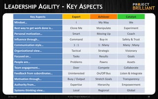 LEADERSHIP AGILITY - KEY ASPECTS
Key Aspects Expert Achiever Catalyst
Mindset… I My Way We
Best way to get work done is… Clone Me Manipulate Experiment
Personal motivation… Smart Moving Up Coach
Influence through… Command Buy-in Safety & Trust
Communication style… 1 : 1 1 : Many Many : Many
Organizational view… Tactical Strategic Visionary
Focused on… Tasks Results Goals
People are… Problems Pawns Assets
Team engagement… Doer Compete Collaborate
Feedback from subordinates… Uninterested On/Off Bus Listen & Integrate
Motivation through… Busy / Output Stretch Goals Transparency
Authority from… Expertise Hierarchy Empowerment
Systems thinking view… Local Regional Global
26-Sep-18 © 2017 Project Brilliant LLC 39
 