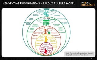 REINVENTING ORGANIZATIONS – LALOUX CULTURE MODEL
40
Book: Reinventing Organizations (Laloux)
Graphic & animation: Peter Green
 