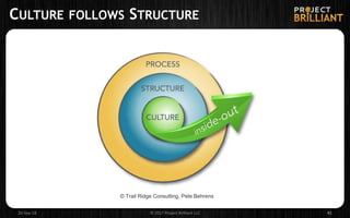 CULTURE FOLLOWS STRUCTURE
26-Sep-18 © 2017 Project Brilliant LLC 41
© Trail Ridge Consulting, Pete Behrens
 