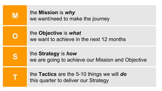 M
the Mission is why
we want/need to make the journey
O
the Objective is what
we want to achieve in the next 12 months
S
t...