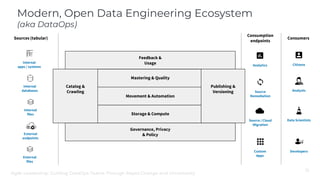 Modern, Open Data Engineering Ecosystem
(aka DataOps)
Sources (tabular)
Internal
databases
Internal
apps / systems
Externa...