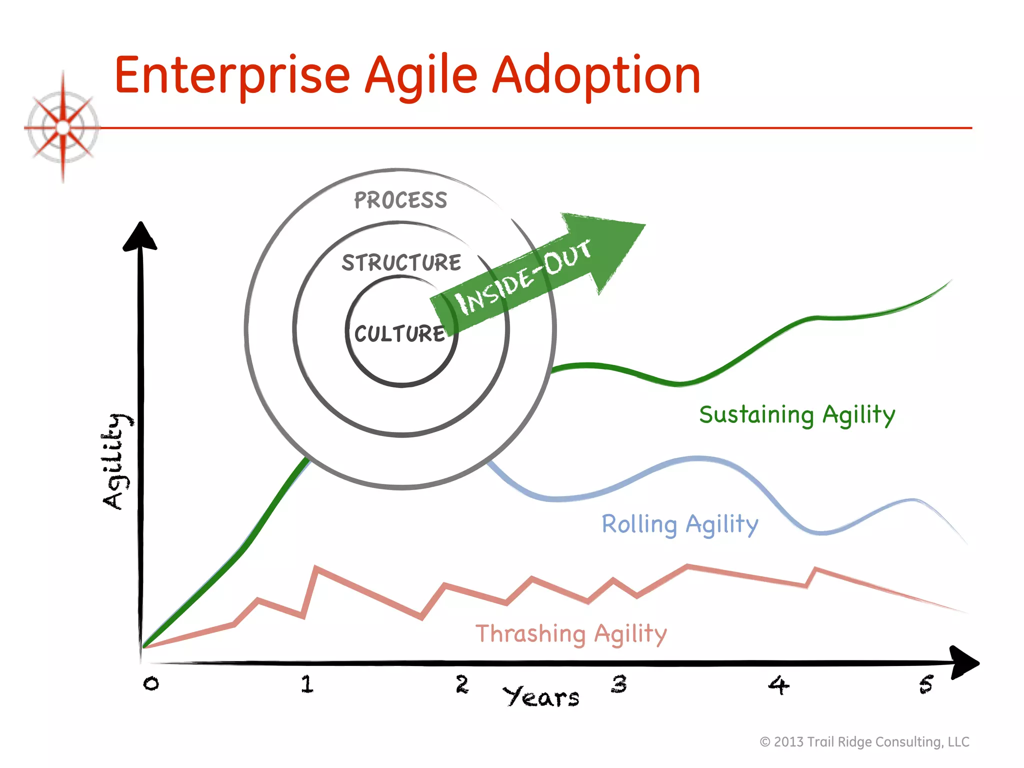 © 2013 Trail Ridge Consulting, LLC
Enterprise Agile Adoption
Years
Agility
0 1 2 3 4 5
Rolling Agility
Sustaining Agility
Thrashing Agility
CULTURE
STRUCTURE
PROCESS
Inside-Out
 