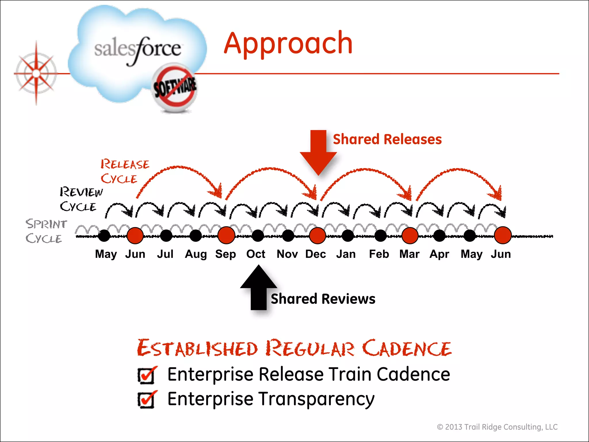 © 2013 Trail Ridge Consulting, LLC© 2013 Trail Ridge Consulting, LLC
Established Regular Cadence
Enterprise Release Train Cadence
Enterprise Transparency
Approach
Release 
Cycle 
May Jun Jul Aug Sep Oct Nov Dec Jan Feb Mar Apr May Jun
Sprint 
Cycle
Review 
Cycle
Shared Reviews
Shared Releases
 
