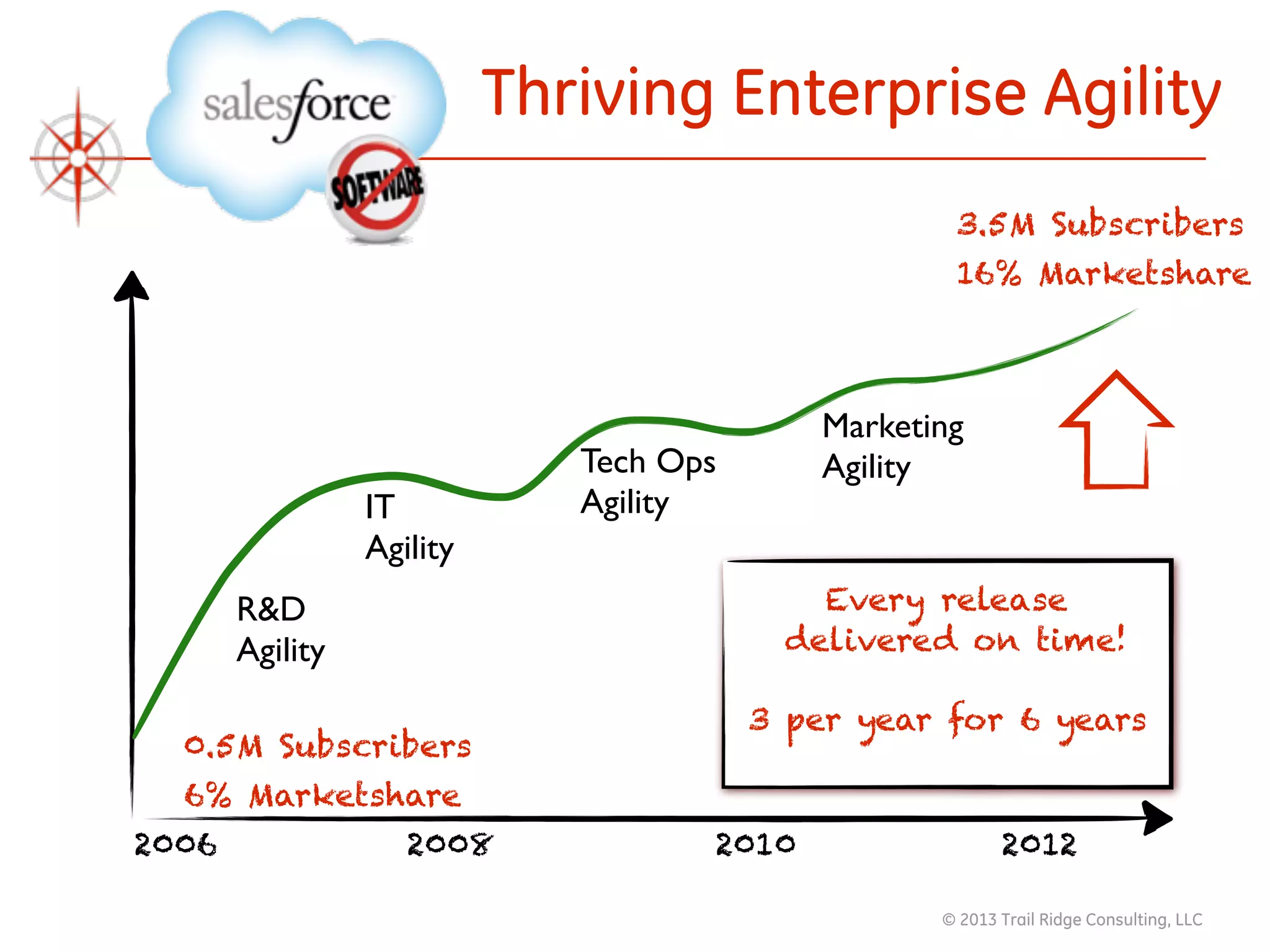 © 2013 Trail Ridge Consulting, LLC
Thriving Enterprise Agility
2006 2008 2010 2012
R&D
Agility
IT
Agility
Tech Ops 
Agility
Marketing 
Agility
Every release 
delivered on time!
3 per year for 6 years 
0.5M Subscribers
6% Marketshare
3.5M Subscribers
16% Marketshare
 