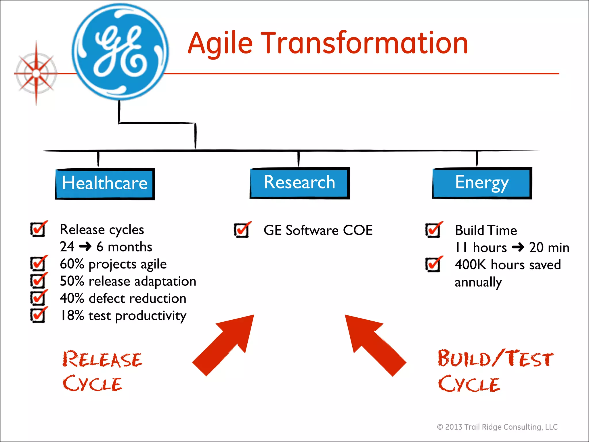 © 2013 Trail Ridge Consulting, LLC© 2013 Trail Ridge Consulting, LLC
Agile Transformation
Build Time
11 hours ➜ 20 min
400K hours saved
annually
Release cycles 
24 ➜ 6 months
60% projects agile
50% release adaptation
40% defect reduction
18% test productivity
GE Software COE
EnergyResearchHealthcare
Release
Cycle
Build/Test 
Cycle
 
