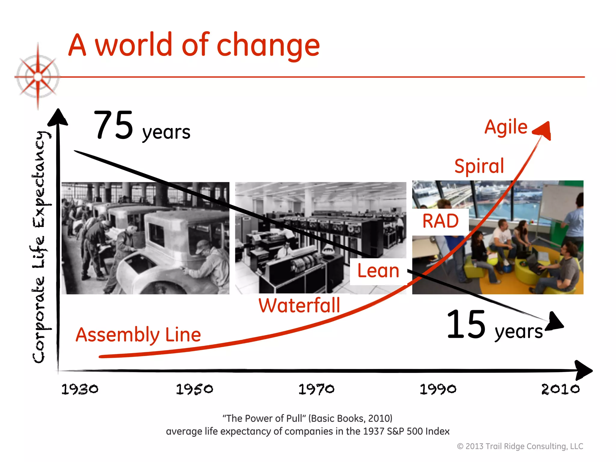 © 2013 Trail Ridge Consulting, LLC
A world of change
1930 1950 1970 1990 2010
15 years
75 years
Waterfall
RAD
Agile
Spiral
Assembly Line
Lean
“The Power of Pull” (Basic Books, 2010) 
average life expectancy of companies in the 1937 S&P 500 Index
CorporateLifeExpectancy
 