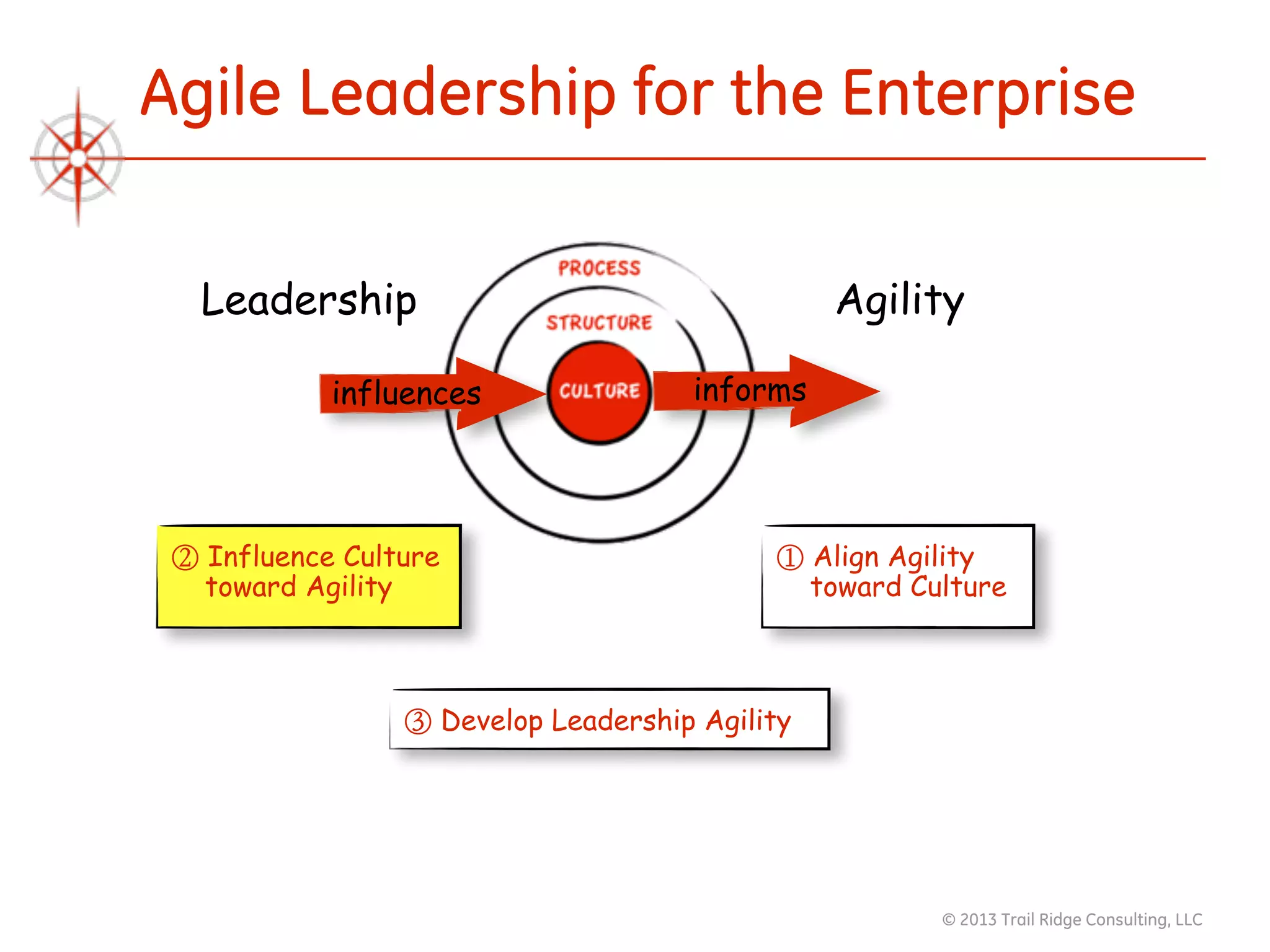 © 2013 Trail Ridge Consulting, LLC
Agile Leadership for the Enterprise
influences informs
Leadership Agility
① Align Agility
toward Culture
② Influence Culture
toward Agility
③ Develop Leadership Agility
 
