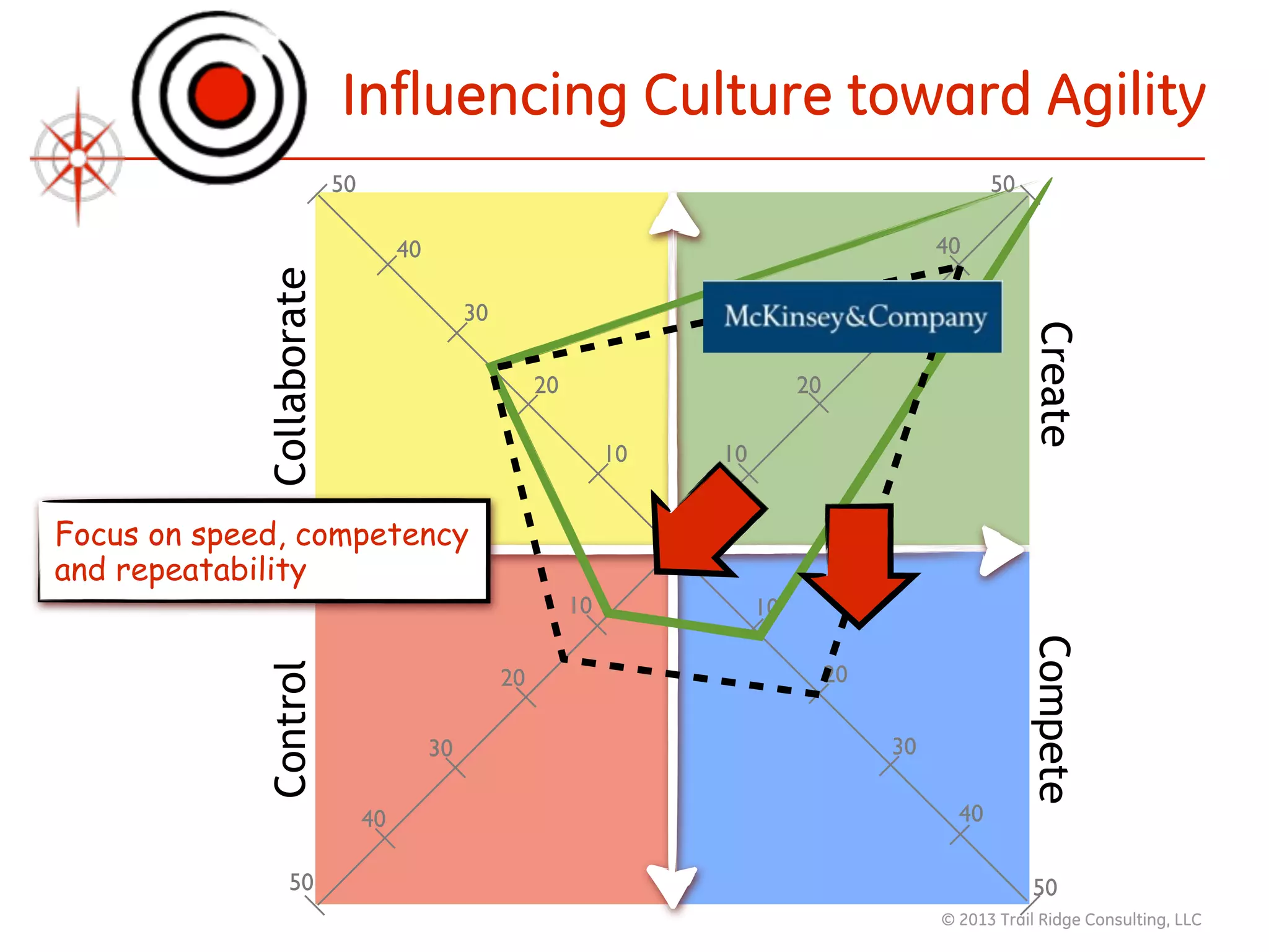 © 2013 Trail Ridge Consulting, LLC
Influencing Culture toward Agility
10
20
30
40
50
20
30
40
50
10
20
30
40
50
10
30
40
50
10
20
CreateCompete
CollaborateControl
Focus on speed, competency
and repeatability
 