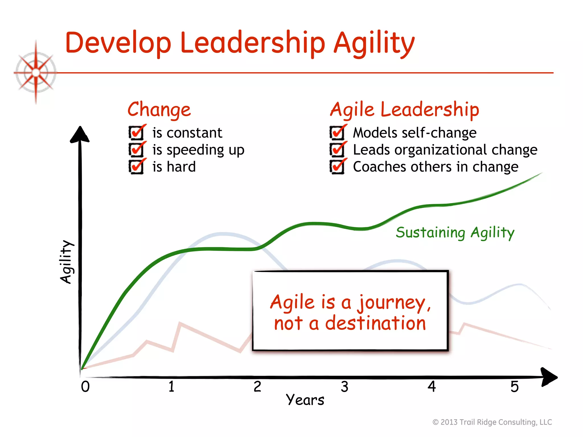 © 2013 Trail Ridge Consulting, LLC
Develop Leadership Agility
Years
Agility
0 1 2 3 4 5
Change
is constant
is speeding up
is hard
Agile Leadership
Models self-change
Leads organizational change
Coaches others in change
Sustaining Agility
Agile is a journey,
not a destination
 