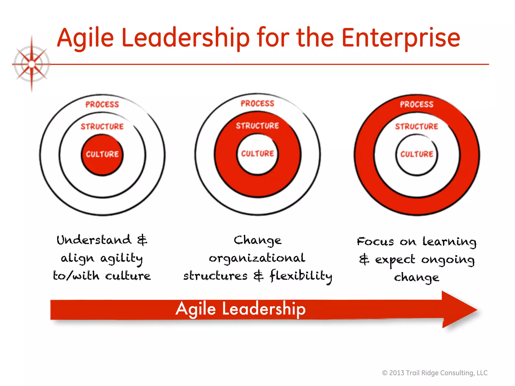 © 2013 Trail Ridge Consulting, LLC
Agile Leadership for the Enterprise
Understand &
align agility
to/with culture
Change
organizational
structures & flexibility
Focus on learning
& expect ongoing
change
Agile Leadership
 