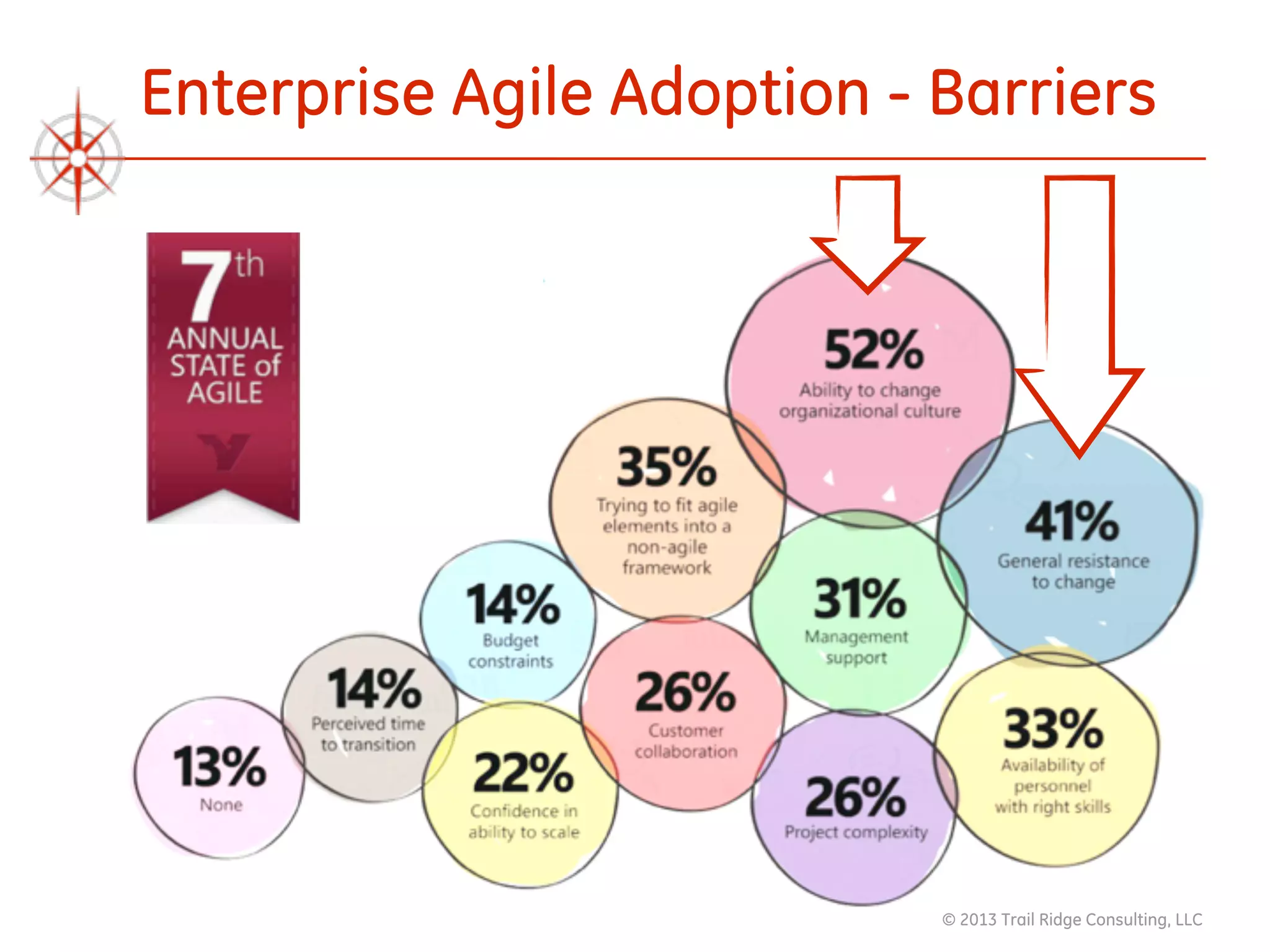 © 2013 Trail Ridge Consulting, LLC
Enterprise Agile Adoption - Barriers
 