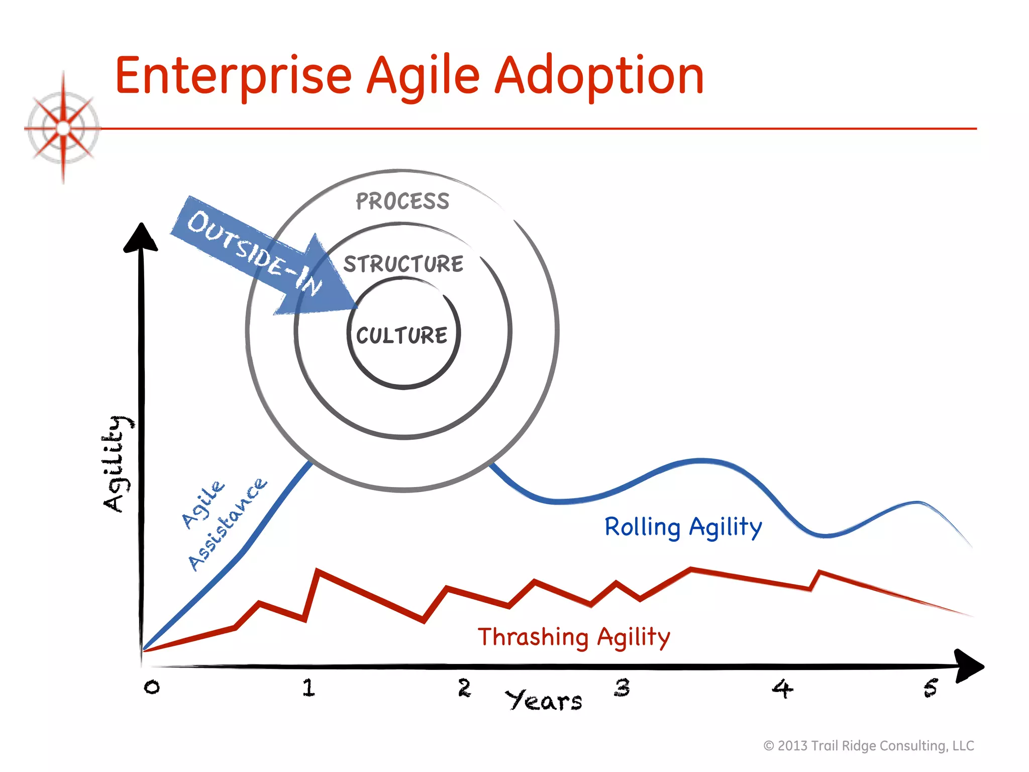 © 2013 Trail Ridge Consulting, LLC
Enterprise Agile Adoption
Agile
Assistance
Agility
Thrashing Agility
Rolling Agility
CULTURE
STRUCTURE
PROCESS
Outside-In
Years
0 1 2 3 4 5
 