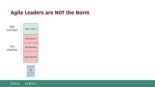 Agile Leaders are NOT the Norm
High Reactive
Mid Reactive
Mid Creative
High Creative
72%
Imperfect
28%
Just Right
 