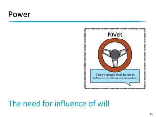 Power




The	
  need	
  for	
  inﬂuence	
  of	
  will
                                               45
 