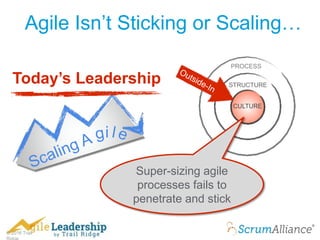 © 2016 Trail
Agile Isn’t Sticking or Scaling…
Today’s Leadership
i
CULTURE
STRUCTURE
PROCESS
Super-sizing agile
processes fails to
penetrate and stick
 