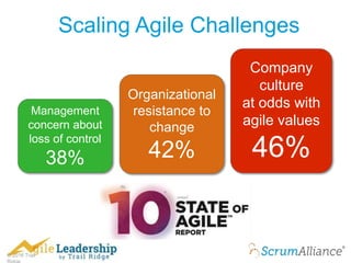 © 2016 Trail
Scaling Agile Challenges
Company
culture
at odds with
agile values
46%
Management
concern about
loss of control
38%
Organizational
resistance to
change
42%
 