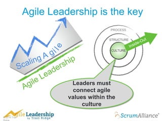© 2016 Trail
Agile Leadership is the key
CULTURE
STRUCTURE
PROCESS
Leaders must
connect agile
values within the
culture
 