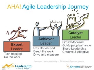 © 2016 Trail
AHA! Agile Leadership Journey
Task-focused
Do the work
Results-focused
Direct the work
Drive and measure
Growth-focused
Guide people/change
Share Leadership
Creative & Adaptive
Expert
Leader
Achiever
Leader
Catalyst
Leader
Based on Leadership Agility by Bill Joiner & Stephen Josephs
 