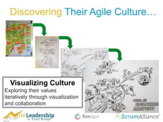 © 2016 Trail
Discovering Their Agile Culture…
Visualizing Culture
Exploring their values
iteratively through visualization
and collaboration
 