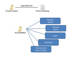 RemoveDelaysRemoveBlocksCoachFacilitationHelp to GrowTeam / Culture