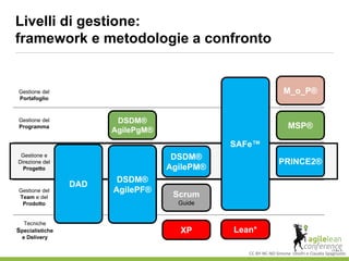 Livelli di gestione:
framework e metodologie a confronto
CC-BY-NC-ND Simone Onofri e Claudia Spagnuolo
Gestione del
Team e del
Prodotto
Gestione e
Direzione del
Progetto
Gestione del
Programma
Gestione del
Portafoglio
Scrum
Guide
Tecniche
Specialistiche
e Delivery
XP Lean*
DSDM®
AgilePF®
DSDM®
AgilePgM®
DAD
DSDM®
AgilePM®
SAFe™
PRINCE2®
MSP®
M_o_P®
 