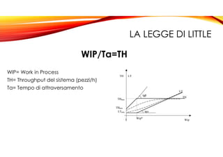 LA LEGGE DI LITTLE
WIP/Ta=TH
WIP= Work in Process
TH= Throughput del sistema (pezzi/h)
Ta= Tempo di attraversamento
 