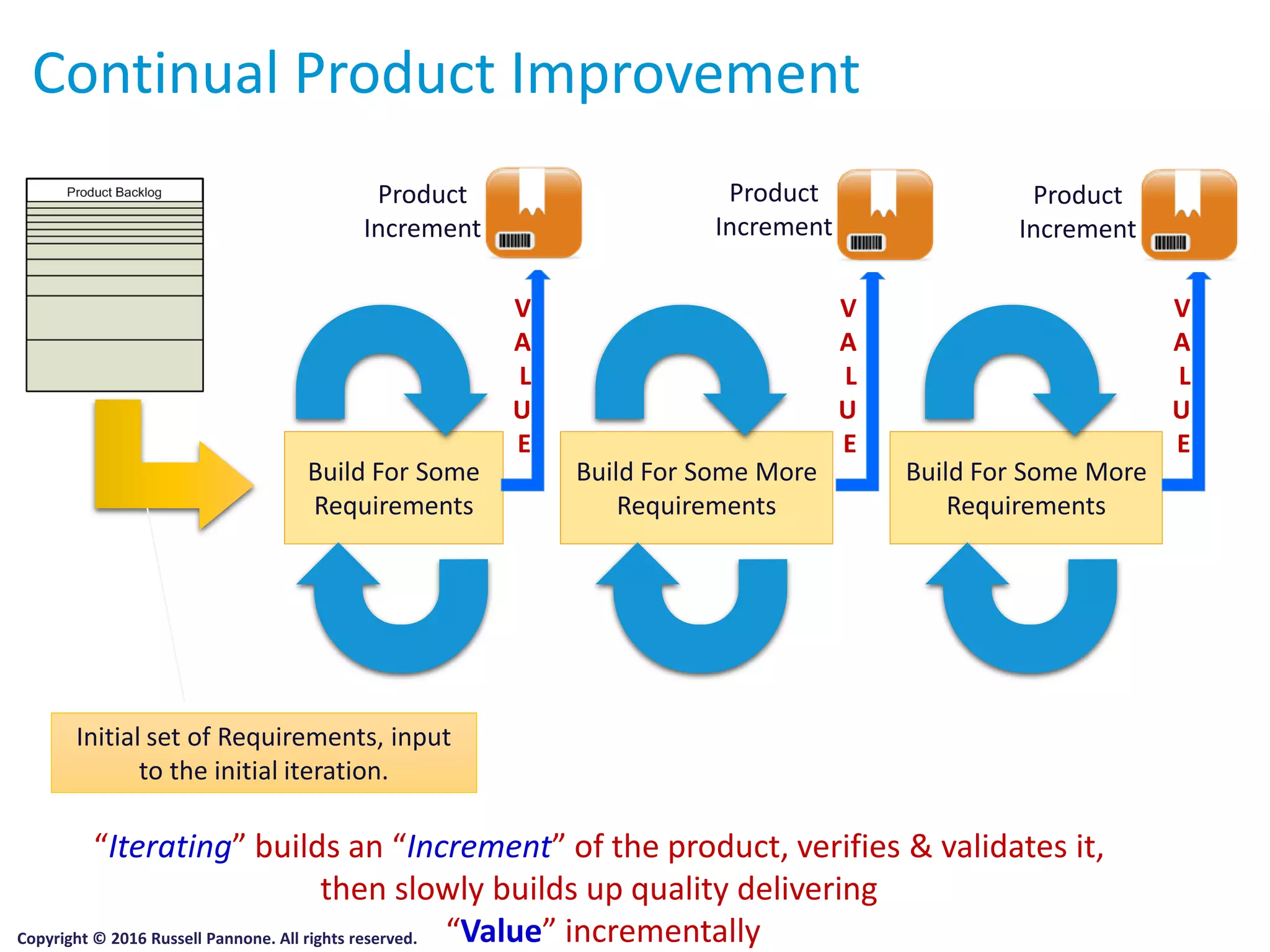 Continual Product Improvement
“Iterating” builds an “Increment” of the product, verifies & validates it,
then slowly builds up quality delivering
“Value” incrementally
Build For Some
Requirements
Initial set of Requirements, input
to the initial iteration.
Build For Some More
Requirements
Build For Some More
Requirements
Product
Increment
Product
Increment
Product
Increment
V
A
L
U
E
V
A
L
U
E
V
A
L
U
E
Copyright © 2016 Russell Pannone. All rights reserved.
 