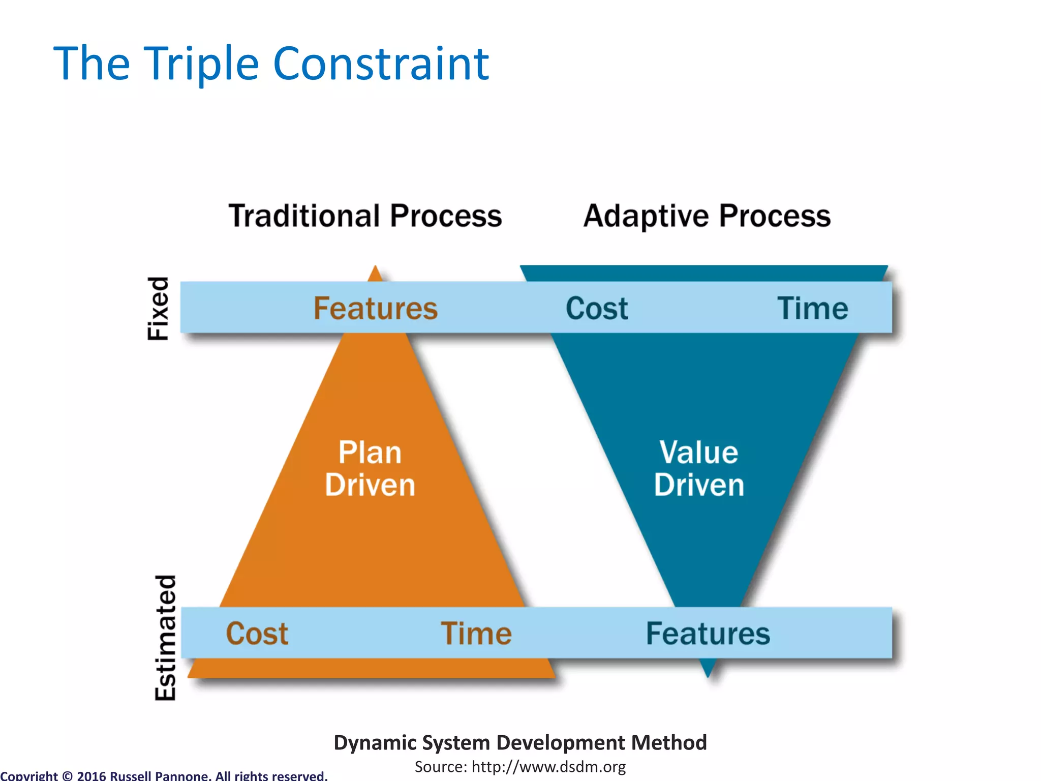 The Triple Constraint
Dynamic System Development Method
Source: http://www.dsdm.org
 