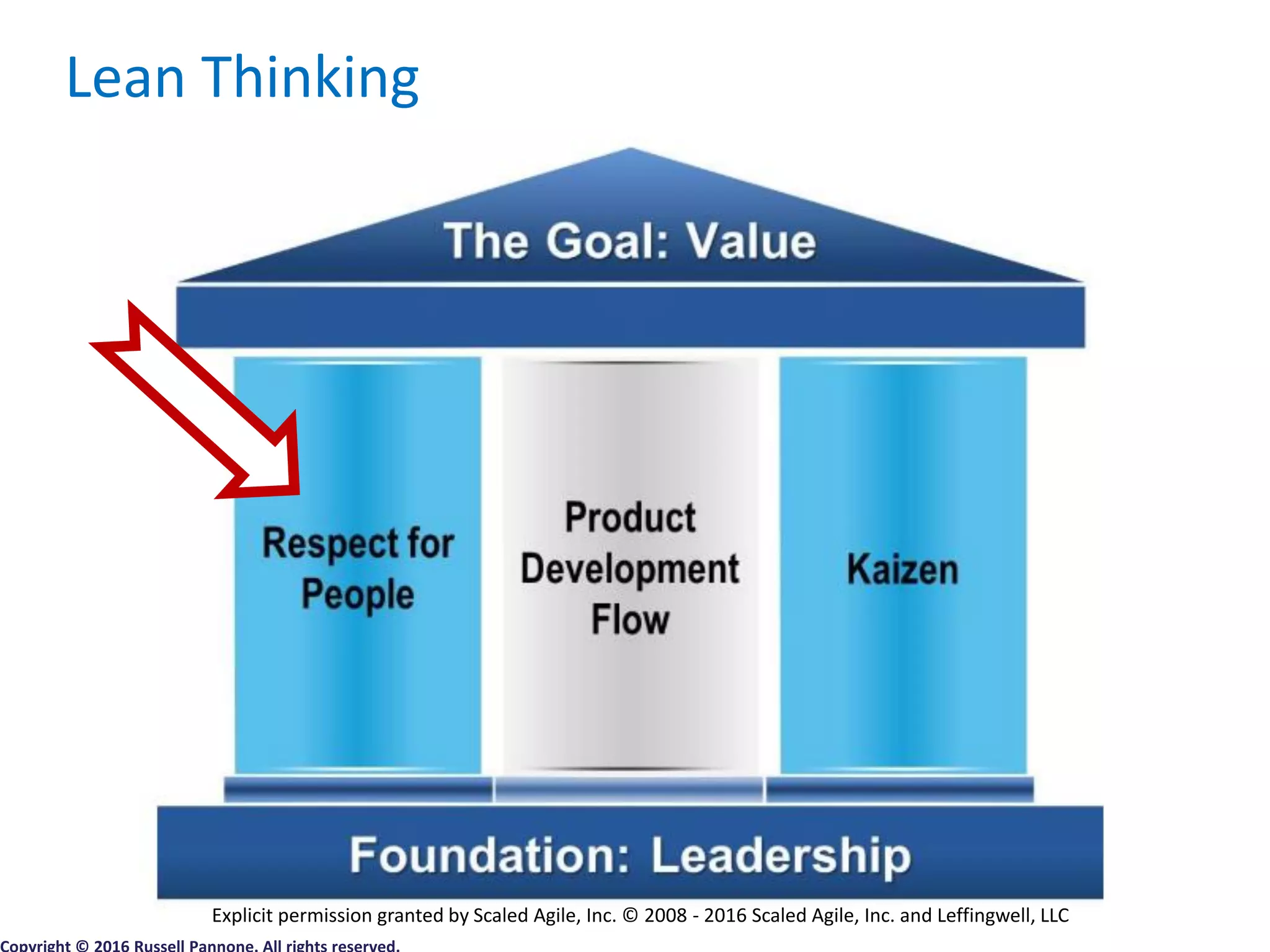 Lean Thinking
Explicit permission granted by Scaled Agile, Inc. © 2008 - 2016 Scaled Agile, Inc. and Leffingwell, LLC
 