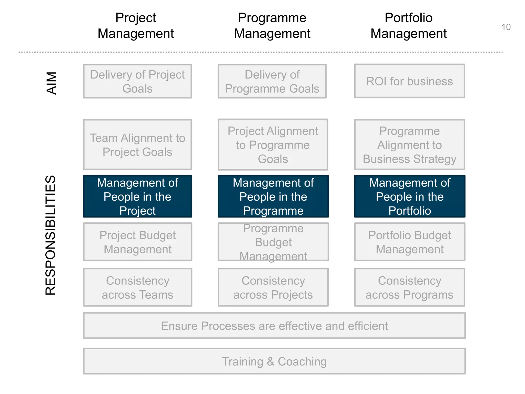 10 
RESPONSIBILITIES AIM 
Project 
Management 
Programme 
Management 
Portfolio 
Management 
Delivery of Project 
Goals 
Delivery of 
Programme Goals 
ROI for business 
Team Alignment to 
Project Goals 
Project Alignment 
to Programme 
Goals 
Programme 
Alignment to 
Business Strategy 
Management of 
People in the 
Portfolio 
Portfolio Budget 
Management 
Consistency 
across Programs 
Management of 
People in the 
Programme 
Management of 
People in the 
Project 
Consistency 
across Projects 
Consistency 
across Teams 
Programme 
Budget 
Management 
Project Budget 
Management 
Ensure Processes are effective and efficient 
Training & Coaching 
 