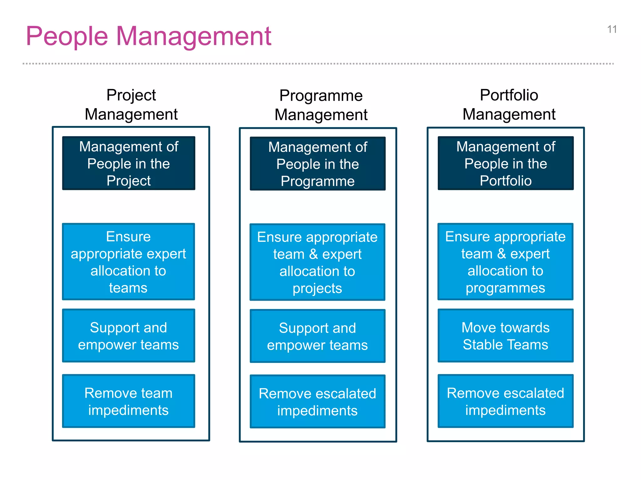 People Management 11 
Project 
Management 
Programme 
Management 
Portfolio 
Management 
Management of 
People in the 
Portfolio 
Management of 
People in the 
Programme 
Management of 
People in the 
Project 
Move towards 
Stable Teams 
Support and 
empower teams 
Support and 
empower teams 
Remove escalated 
impediments 
Remove escalated 
impediments 
Remove team 
impediments 
Ensure appropriate 
team & expert 
allocation to 
programmes 
Ensure appropriate 
team & expert 
allocation to 
projects 
Ensure 
appropriate expert 
allocation to 
teams 
 