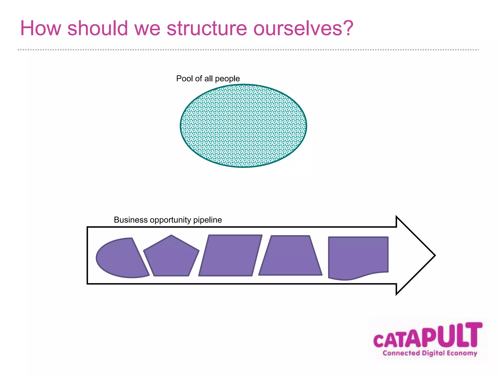 How should we structure ourselves? 
Pool of all people 
Business opportunity pipeline 
 