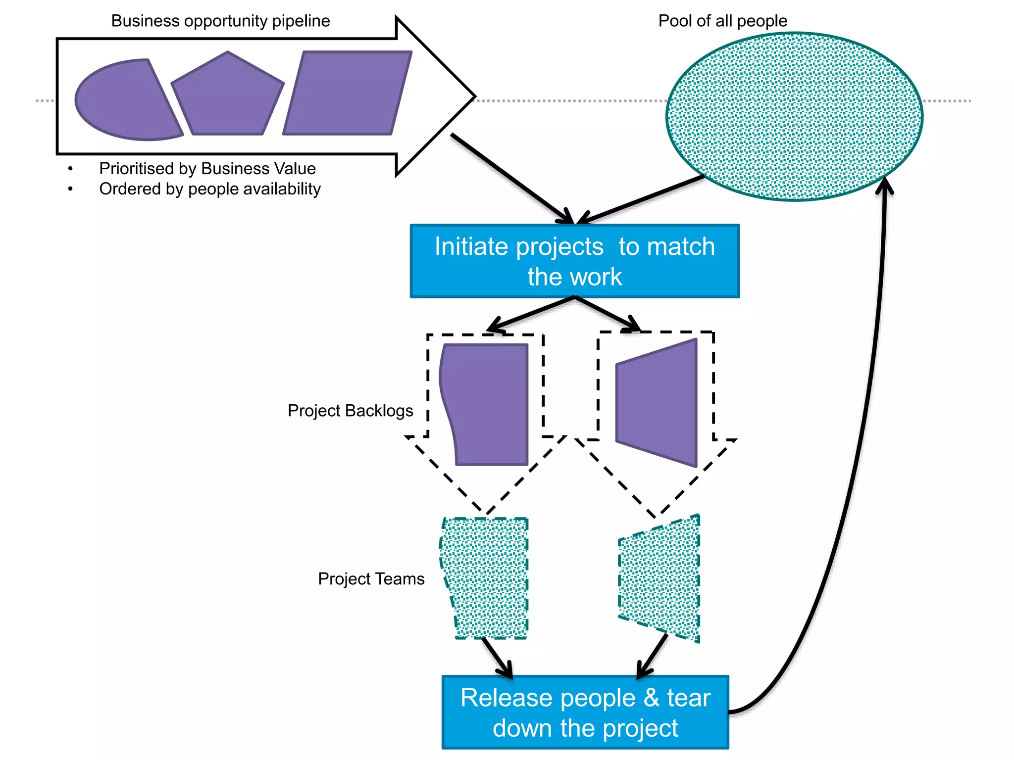 Business opportunity pipeline Pool of all people 
Initiate projects to match 
the work 
Release people & tear 
down the project 
• Prioritised by Business Value 
• Ordered by people availability 
Project Backlogs 
Project Teams 
 