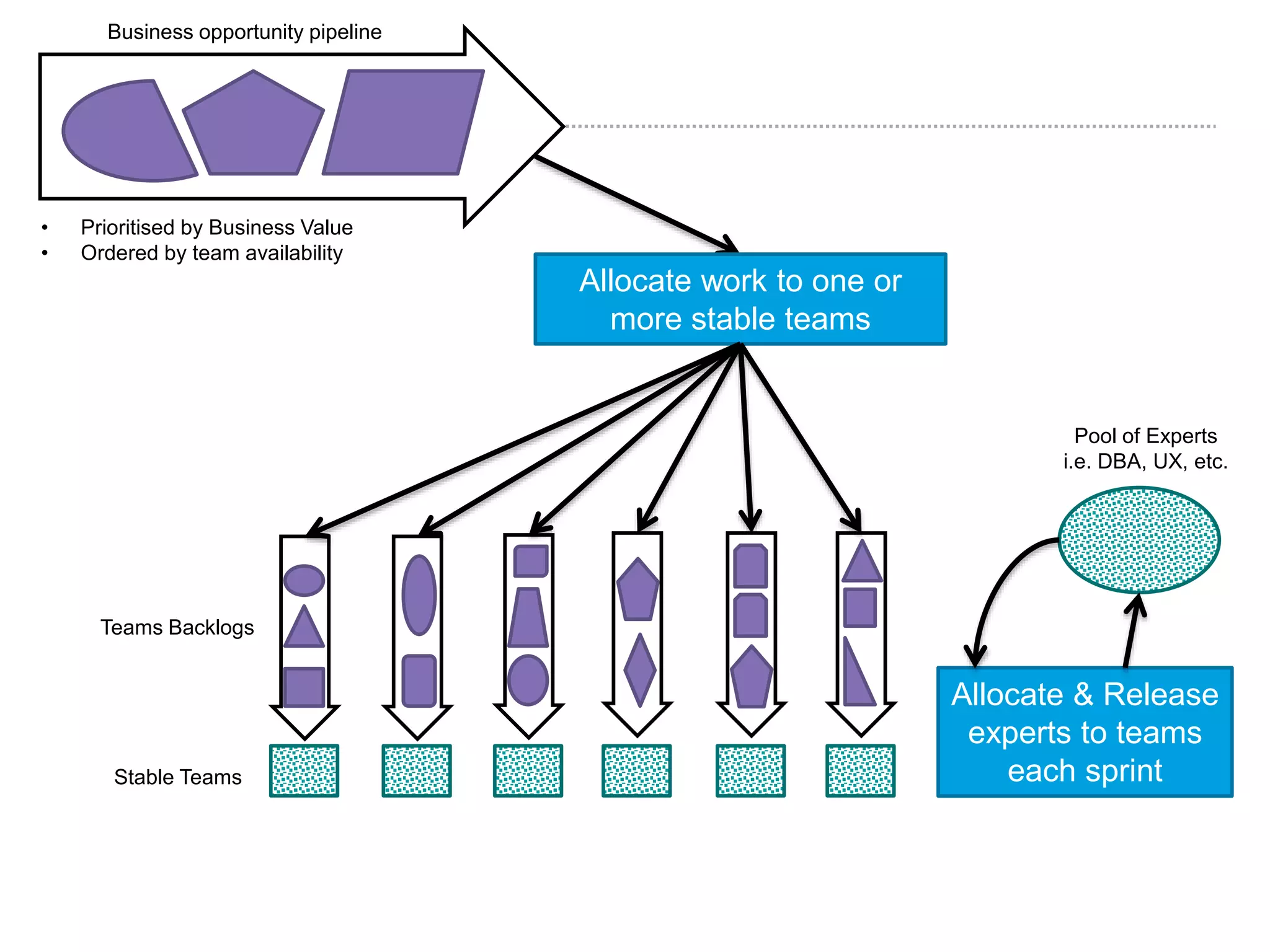 Allocate work to one or 
more stable teams 
• Prioritised by Business Value 
• Ordered by team availability 
Pool of Experts 
i.e. DBA, UX, etc. 
Business opportunity pipeline 
Stable Teams 
Allocate & Release 
experts to teams 
each sprint 
Teams Backlogs 
 