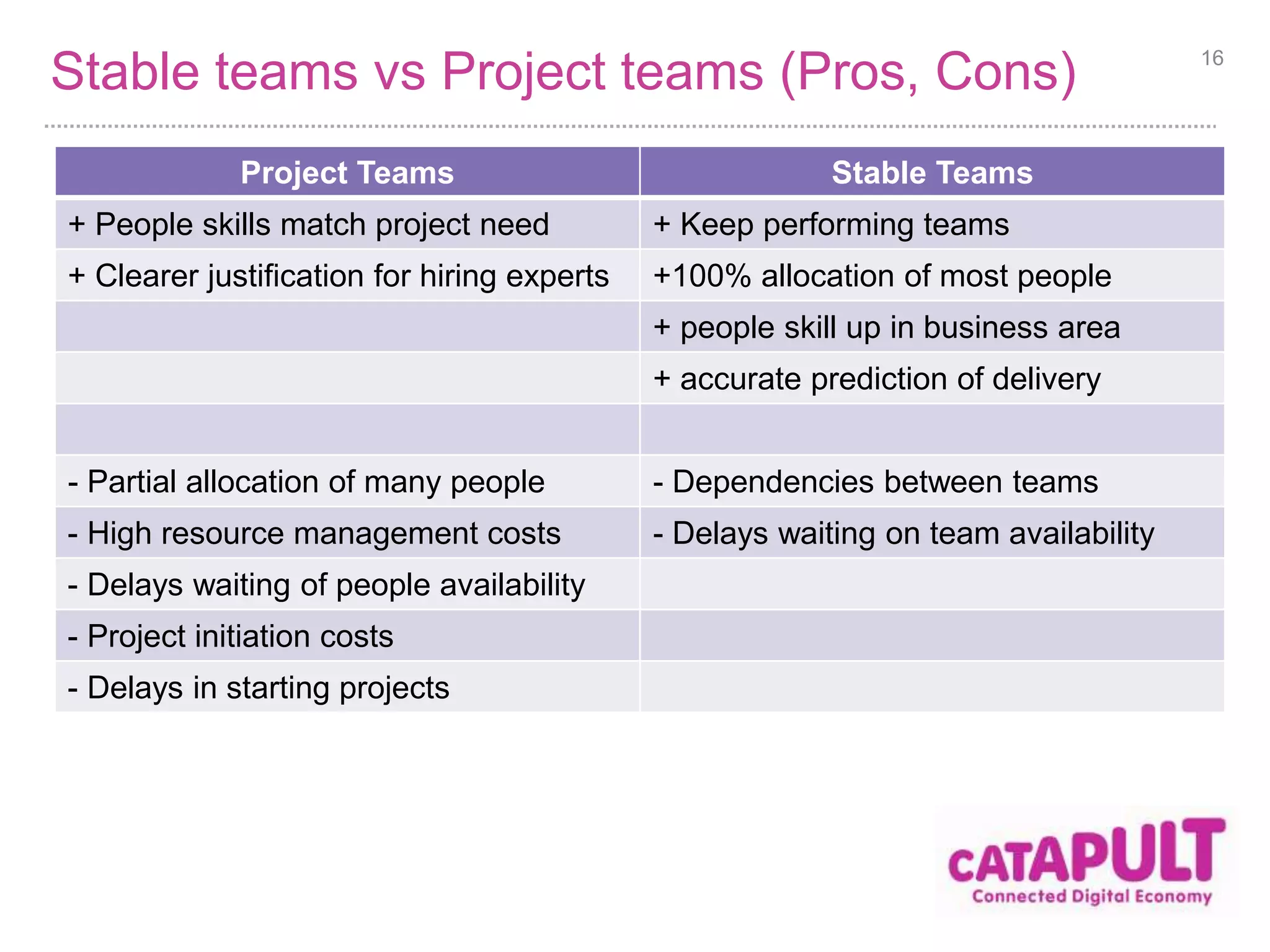 Stable teams vs Project teams (Pros, Cons) 16 
Project Teams Stable Teams 
+ People skills match project need + Keep performing teams 
+ Clearer justification for hiring experts +100% allocation of most people 
+ people skill up in business area 
+ accurate prediction of delivery 
- Partial allocation of many people - Dependencies between teams 
- High resource management costs - Delays waiting on team availability 
- Delays waiting of people availability 
- Project initiation costs 
- Delays in starting projects 
 