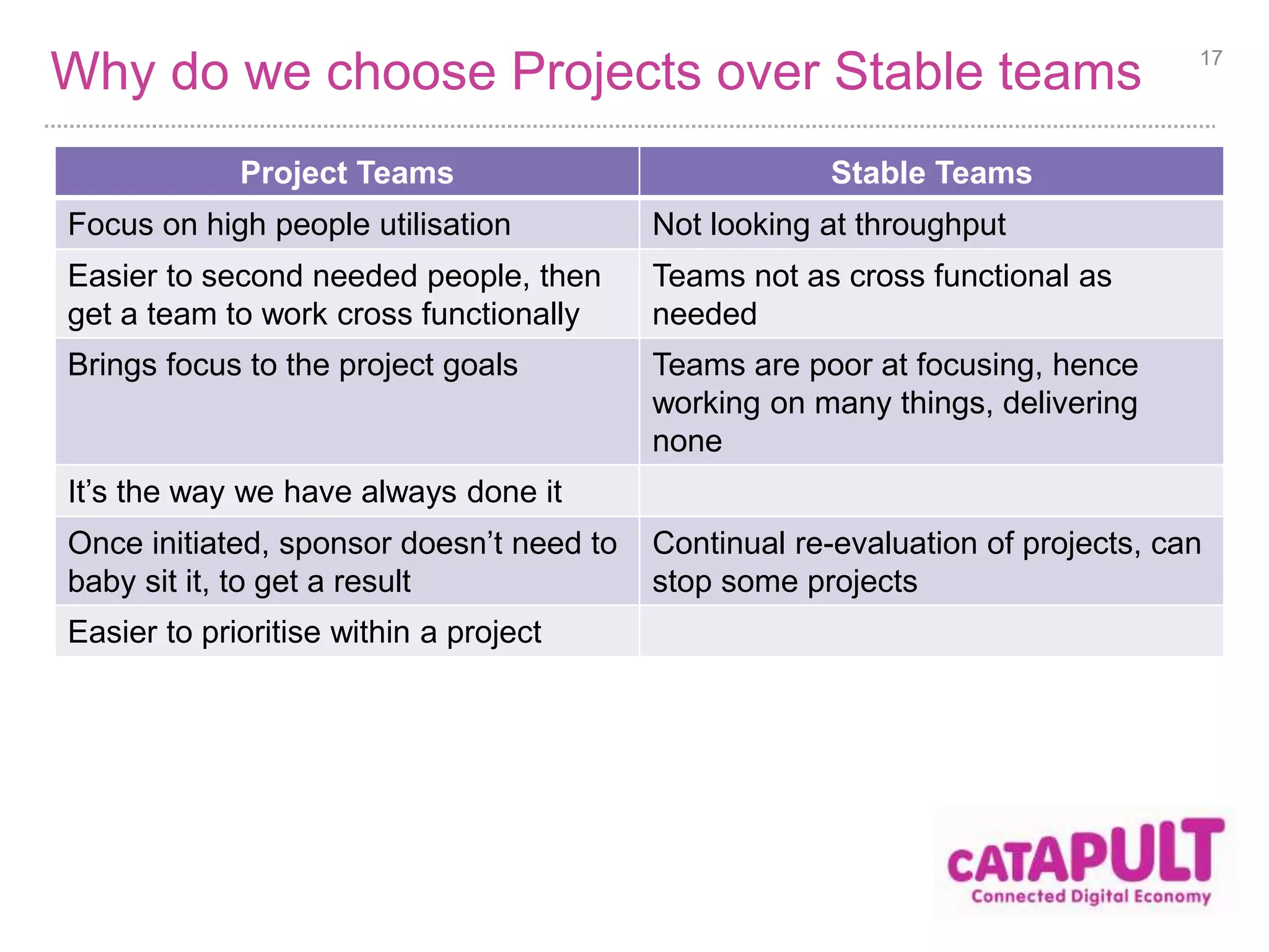 Why do we choose Projects over Stable teams 17 
Project Teams Stable Teams 
Focus on high people utilisation Not looking at throughput 
Easier to second needed people, then 
get a team to work cross functionally 
Teams not as cross functional as 
needed 
Brings focus to the project goals Teams are poor at focusing, hence 
working on many things, delivering 
none 
It’s the way we have always done it 
Once initiated, sponsor doesn’t need to 
baby sit it, to get a result 
Continual re-evaluation of projects, can 
stop some projects 
Easier to prioritise within a project 
 