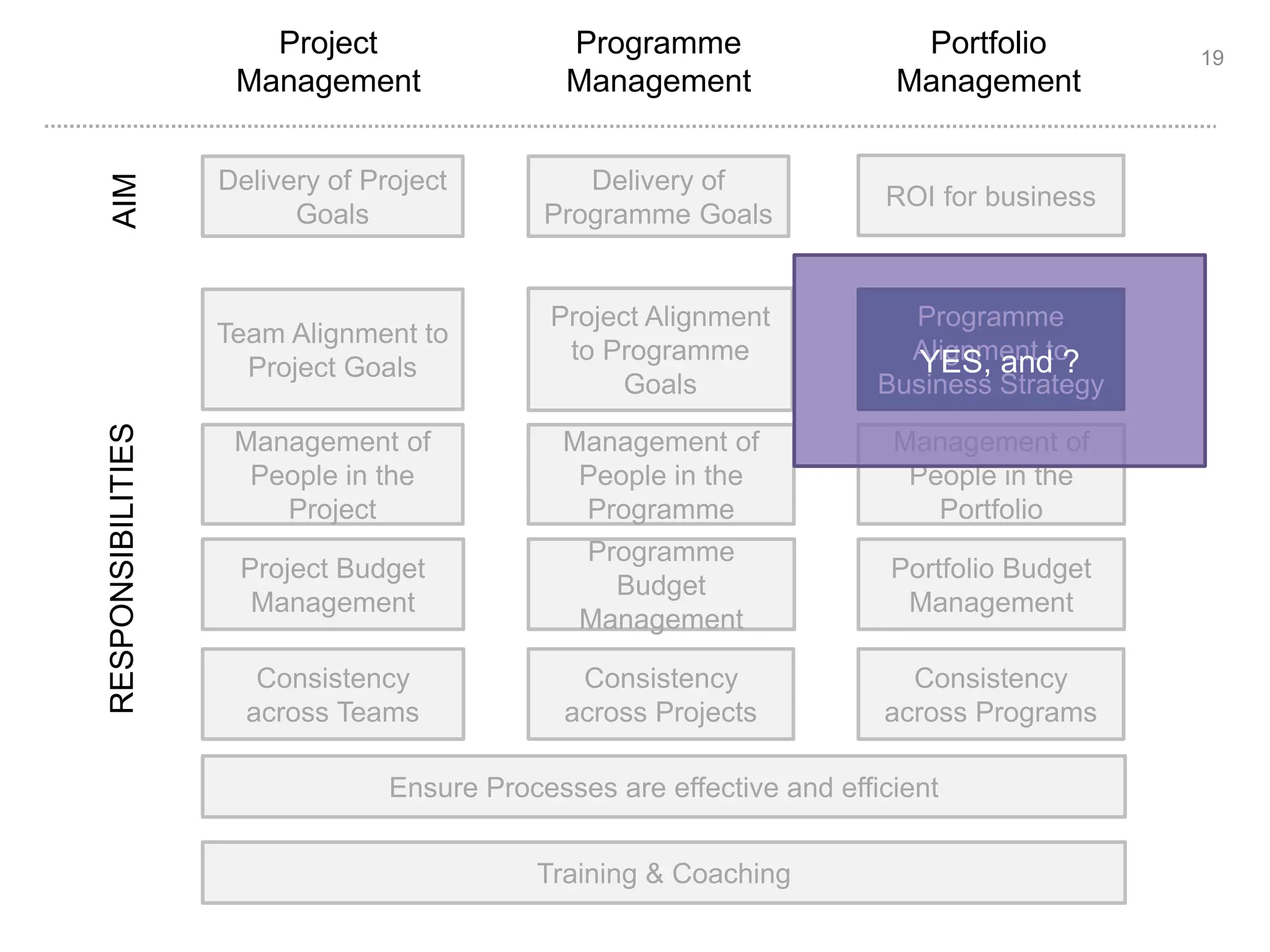 19 
RESPONSIBILITIES AIM 
Project 
Management 
Programme 
Management 
Portfolio 
Management 
Delivery of Project 
Goals 
Delivery of 
Programme Goals 
ROI for business 
Team Alignment to 
Project Goals 
Project Alignment 
to Programme 
Goals 
Programme 
Alignment to 
Business Strategy 
Management of 
People in the 
Portfolio 
Portfolio Budget 
Management 
Consistency 
across Programs 
Management of 
People in the 
Programme 
Management of 
People in the 
Project 
Consistency 
across Projects 
Consistency 
across Teams 
Programme 
Budget 
Management 
Project Budget 
Management 
YES, and ? 
Ensure Processes are effective and efficient 
Training & Coaching 
 