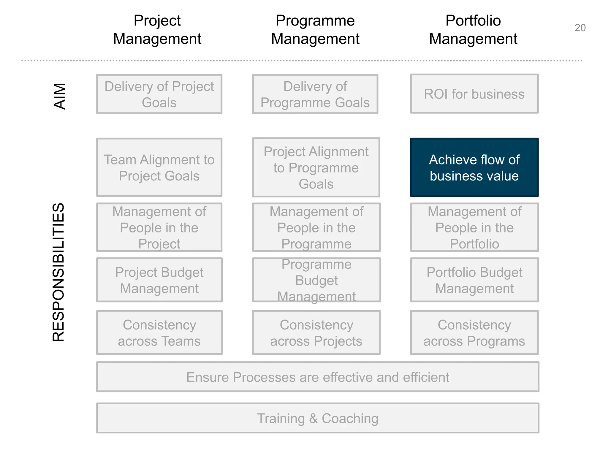 20 
RESPONSIBILITIES AIM 
Project 
Management 
Programme 
Management 
Portfolio 
Management 
Delivery of Project 
Goals 
Delivery of 
Programme Goals 
ROI for business 
Team Alignment to 
Project Goals 
Project Alignment 
to Programme 
Goals 
Achieve flow of 
business value 
Management of 
People in the 
Portfolio 
Portfolio Budget 
Management 
Consistency 
across Programs 
Management of 
People in the 
Programme 
Management of 
People in the 
Project 
Consistency 
across Projects 
Consistency 
across Teams 
Programme 
Budget 
Management 
Project Budget 
Management 
Ensure Processes are effective and efficient 
Training & Coaching 
 