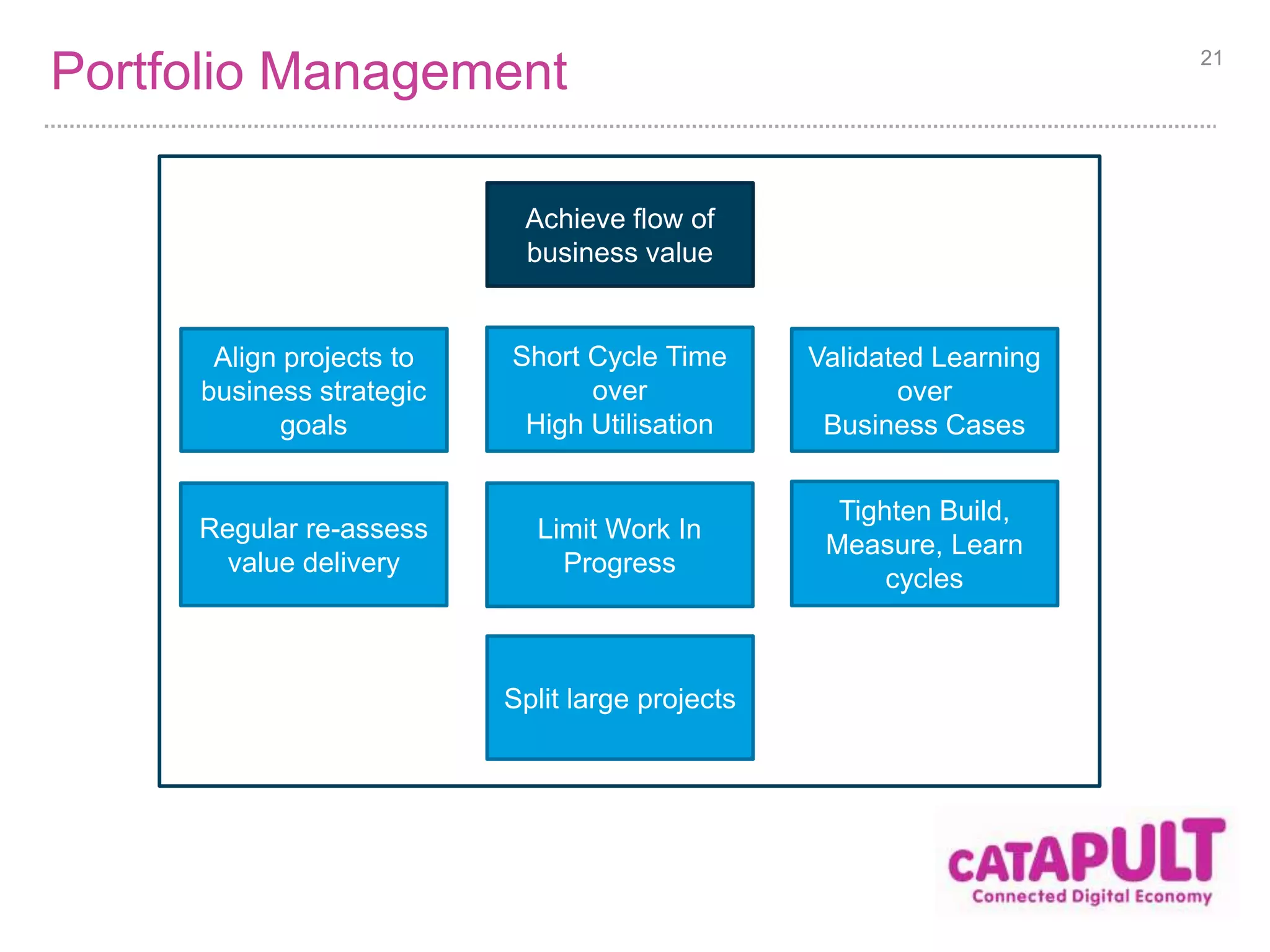 Portfolio Management 21 
Achieve flow of 
business value 
Align projects to 
business strategic 
goals 
Short Cycle Time 
over 
High Utilisation 
Split large projects 
Validated Learning 
over 
Business Cases 
Tighten Build, 
Measure, Learn 
cycles 
Limit Work In 
Progress 
Regular re-assess 
value delivery 
 