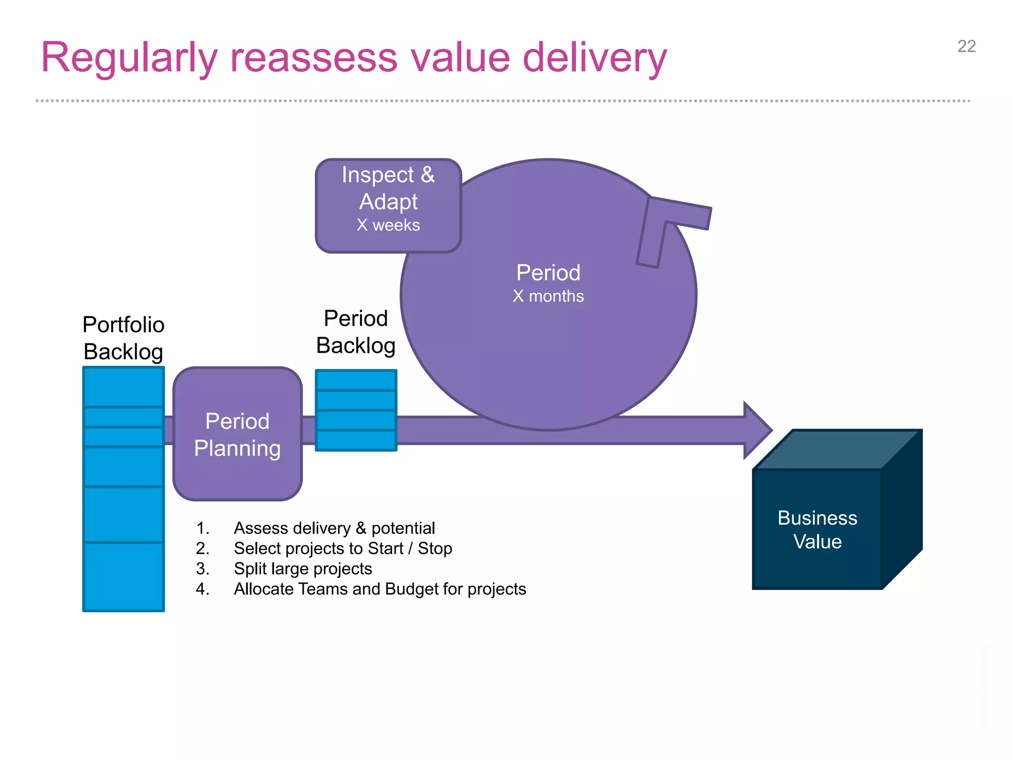 Regularly reassess value delivery 22 
Period 
X months 
Period 
Planning 
Inspect & 
Adapt 
X weeks 
Business 
Value 
Portfolio 
Backlog 
Period 
Backlog 
1. Assess delivery & potential 
2. Select projects to Start / Stop 
3. Split large projects 
4. Allocate Teams and Budget for projects 
 