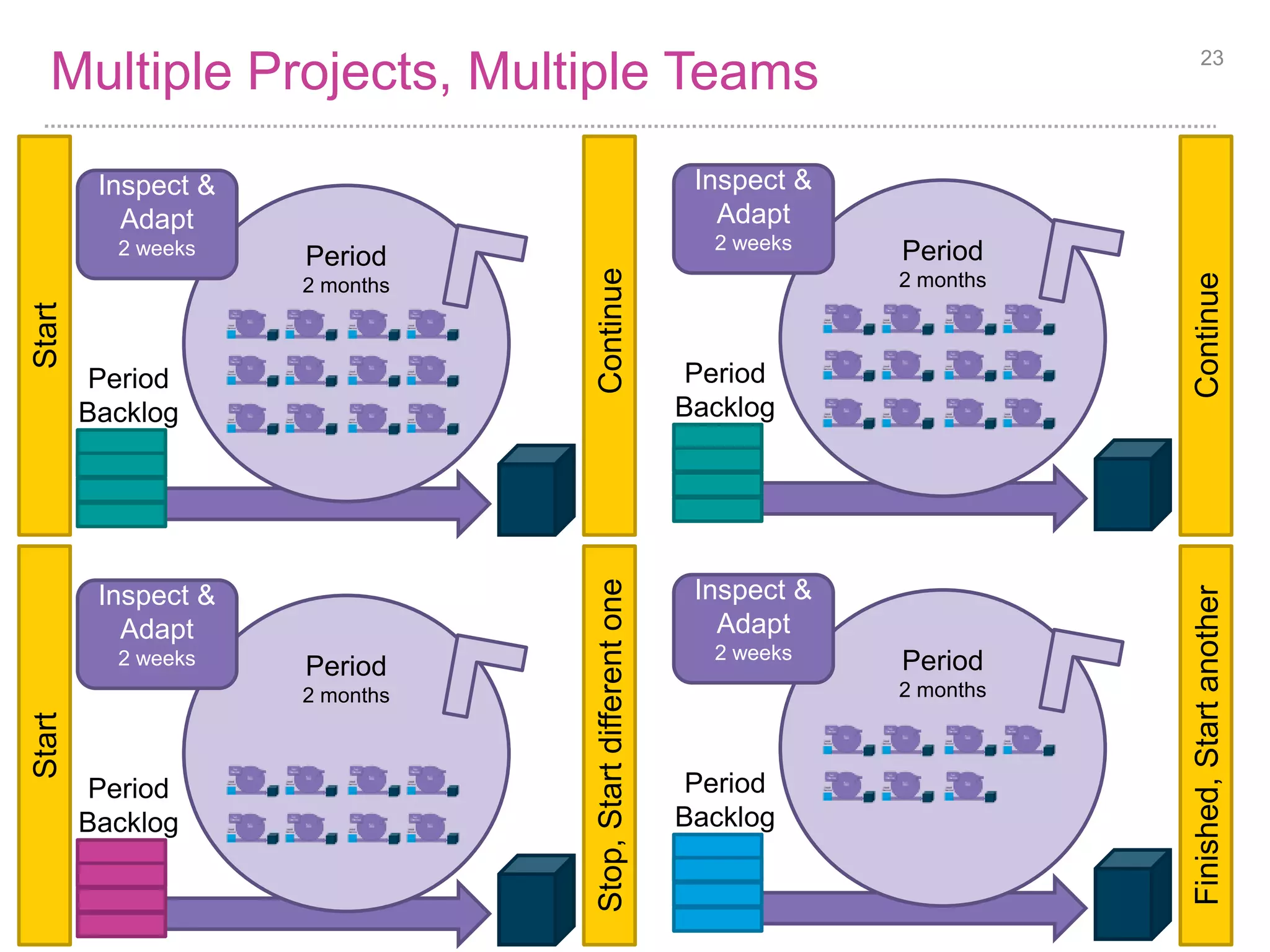 Multiple Projects, Multiple Teams 23 
Period 
2 months 
Inspect & 
Adapt 
2 weeks 
Period 
Backlog 
Start 
Continue 
Period 
2 months 
Inspect & 
Adapt 
2 weeks 
Period 
Backlog 
Continue 
Period 
2 months 
Inspect & 
Adapt 
2 weeks 
Period 
Backlog 
Start 
Stop, Start different one 
Period 
2 months 
Inspect & 
Adapt 
2 weeks 
Period 
Backlog 
Finished, Start another 
 